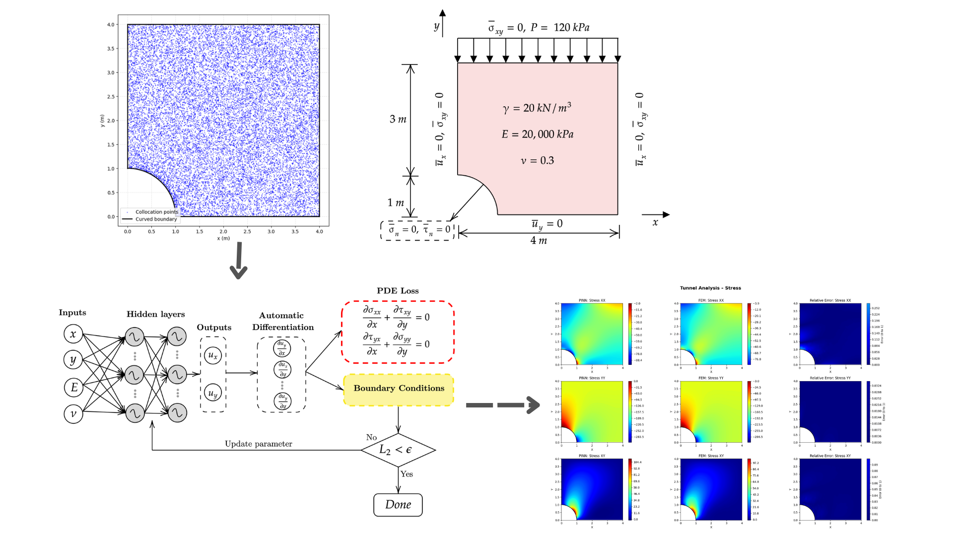 PINN Framework for Linear Elastic Analysis
